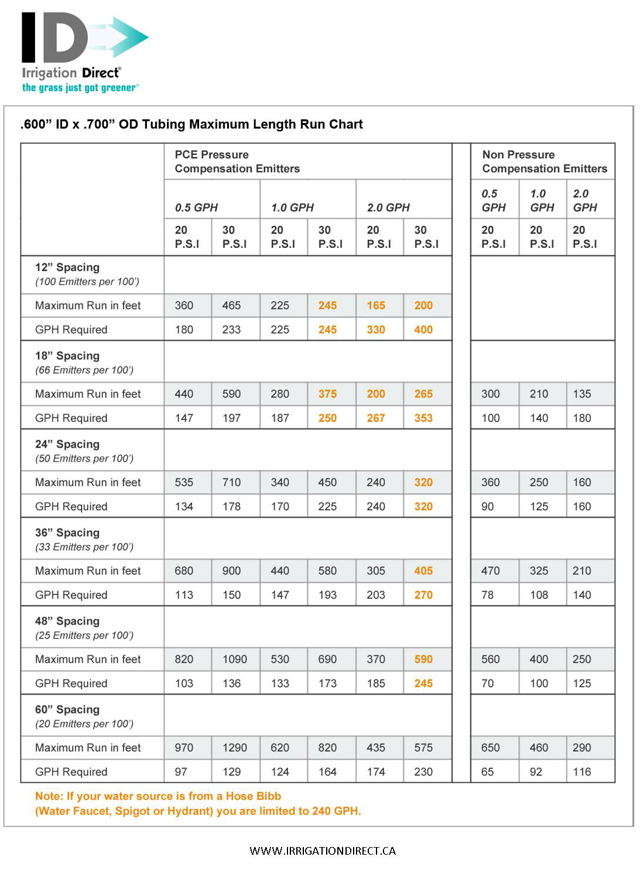 Drip Irrigation Tubing Maximum Run Length Chart